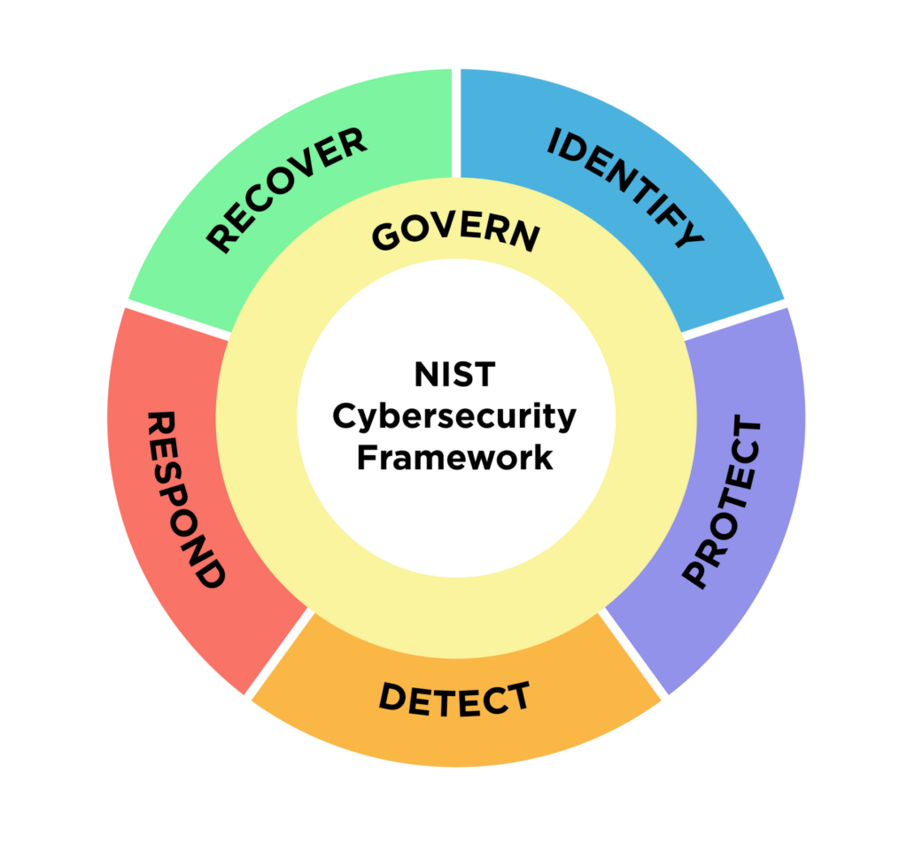 NIST Cybersecurity Framework